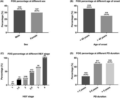 Freezing of gait in Parkinson’s disease with glucocerebrosidase mutations: prevalence, clinical correlates and effect on quality of life